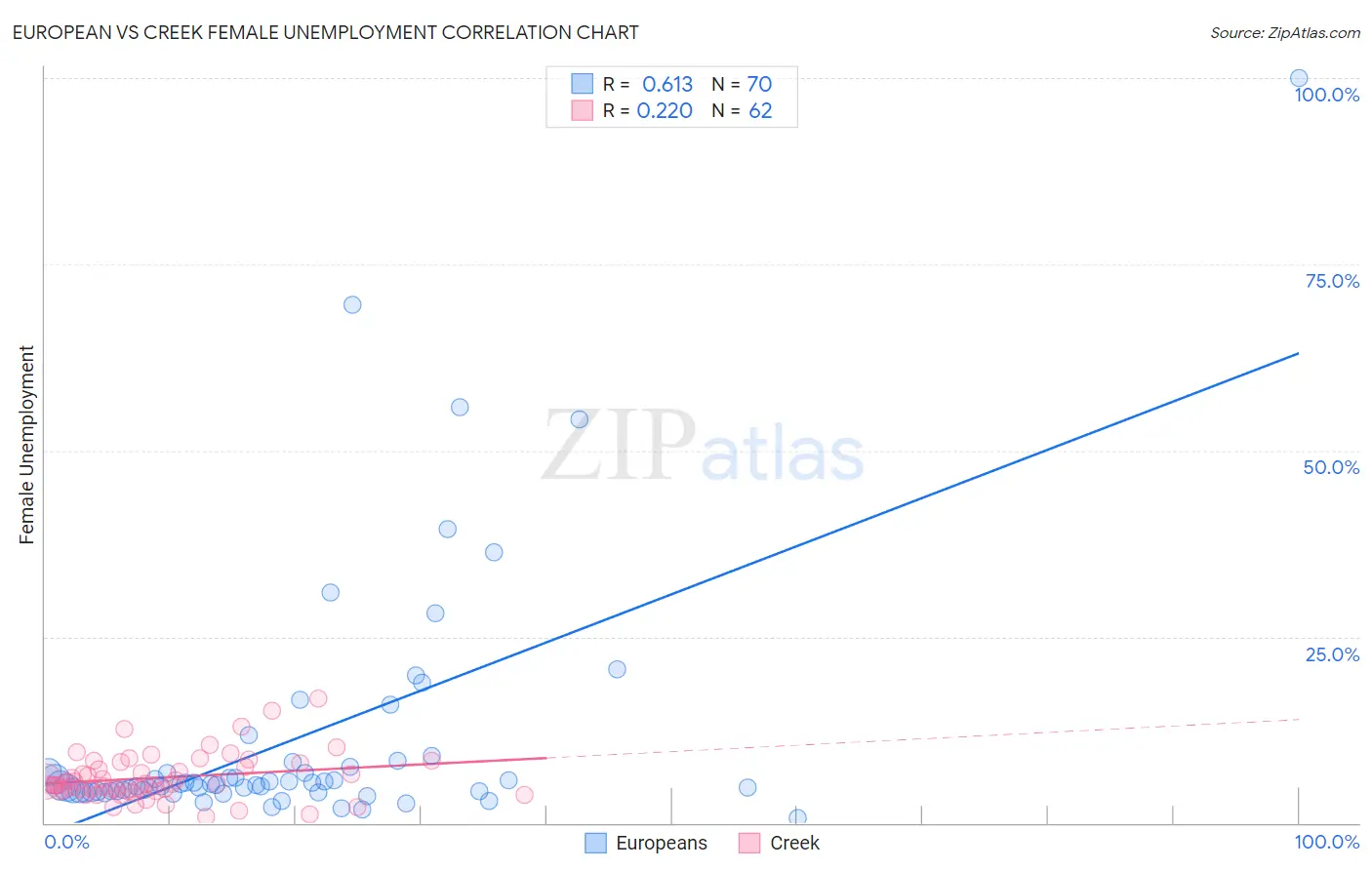 European vs Creek Female Unemployment