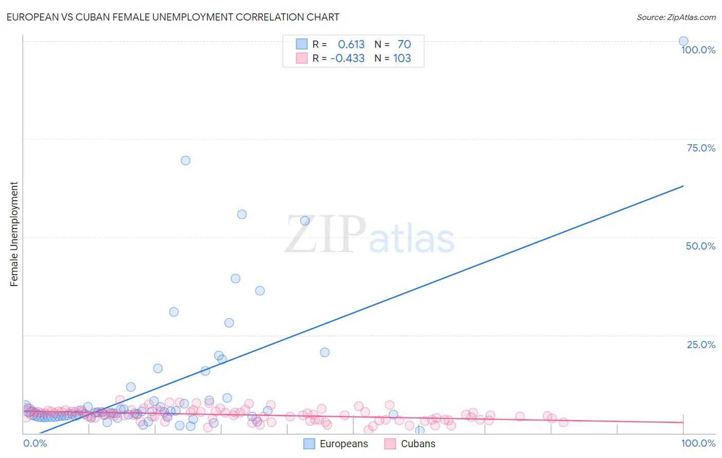 European vs Cuban Female Unemployment