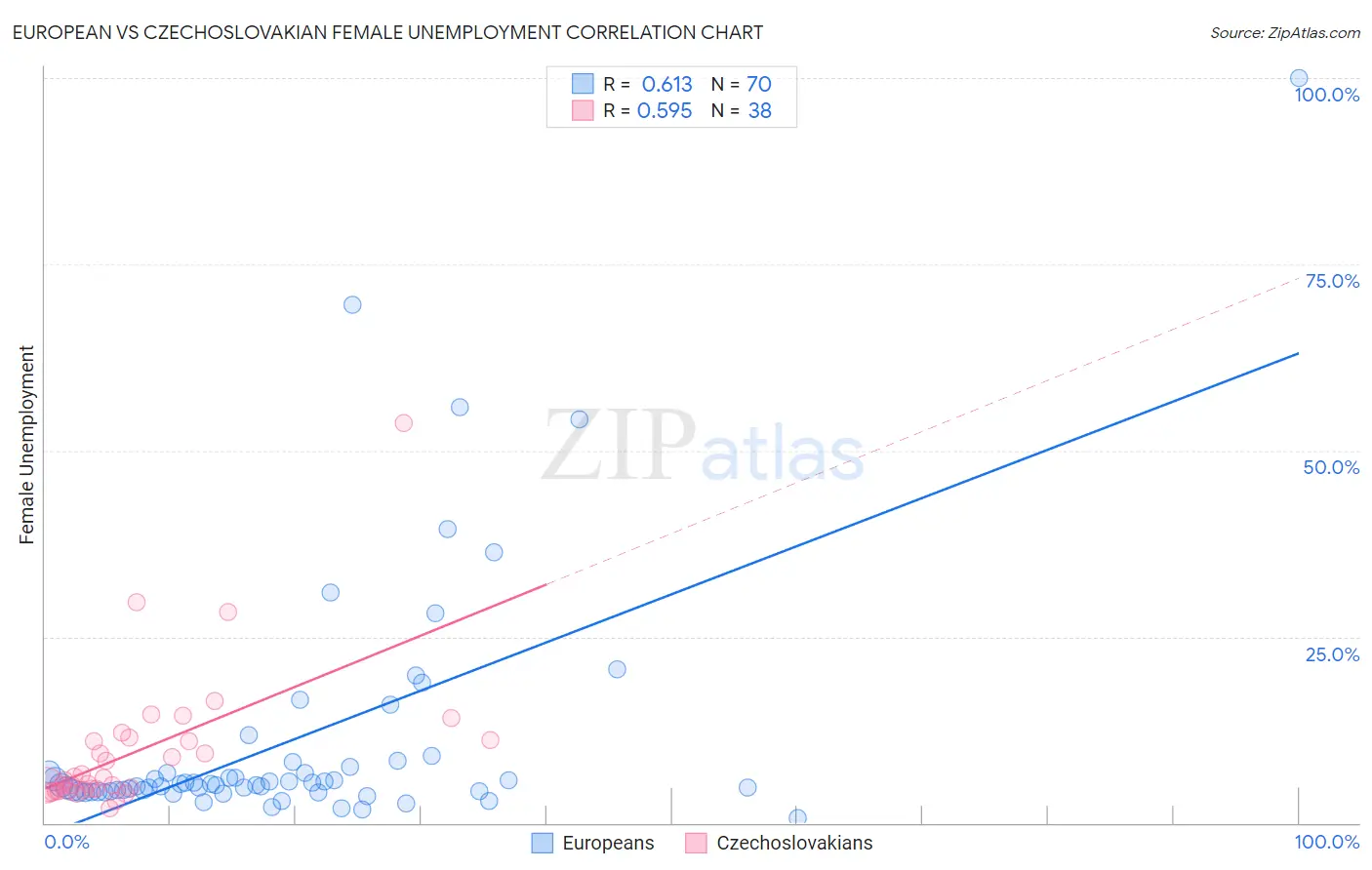 European vs Czechoslovakian Female Unemployment