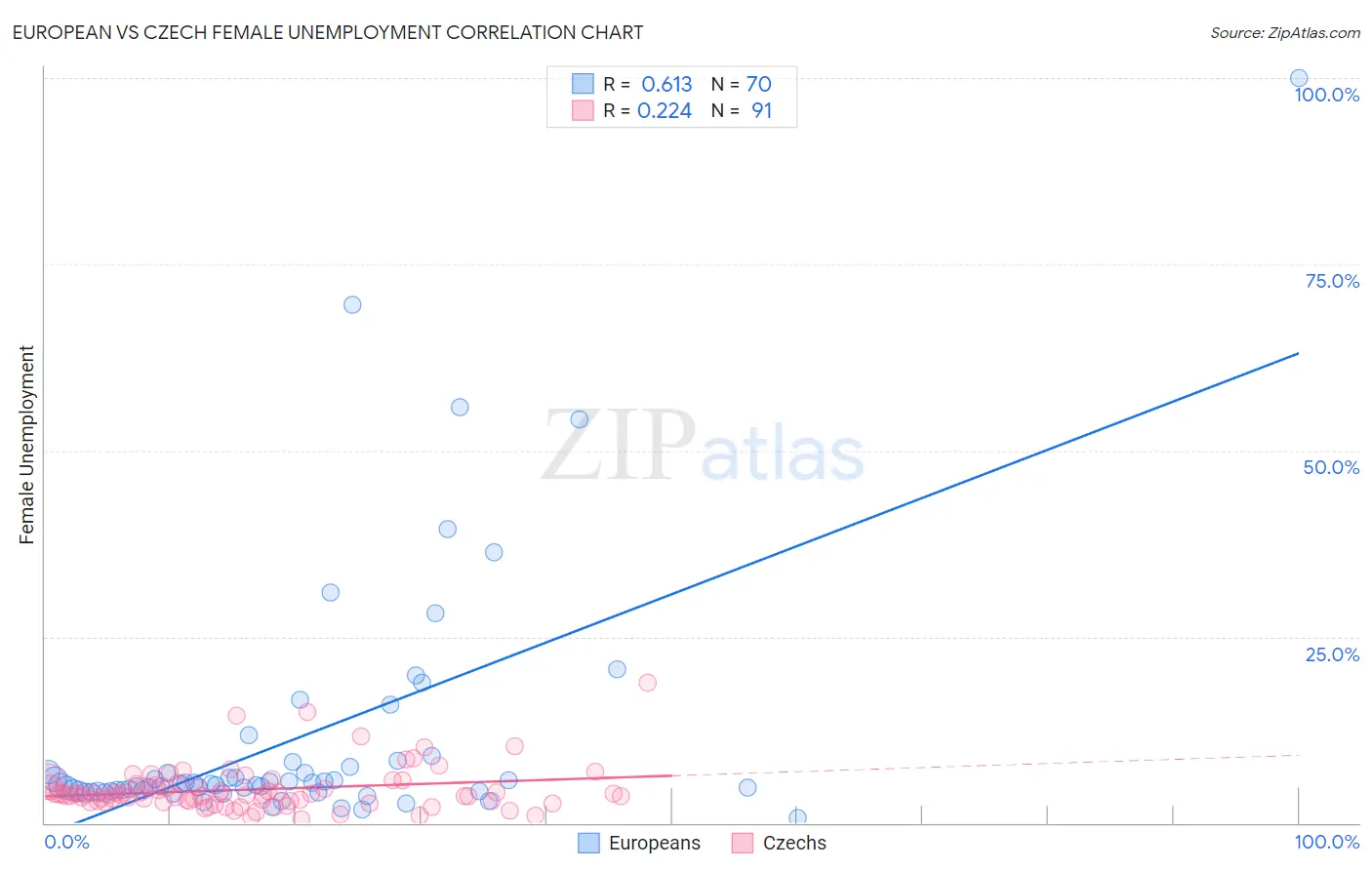 European vs Czech Female Unemployment