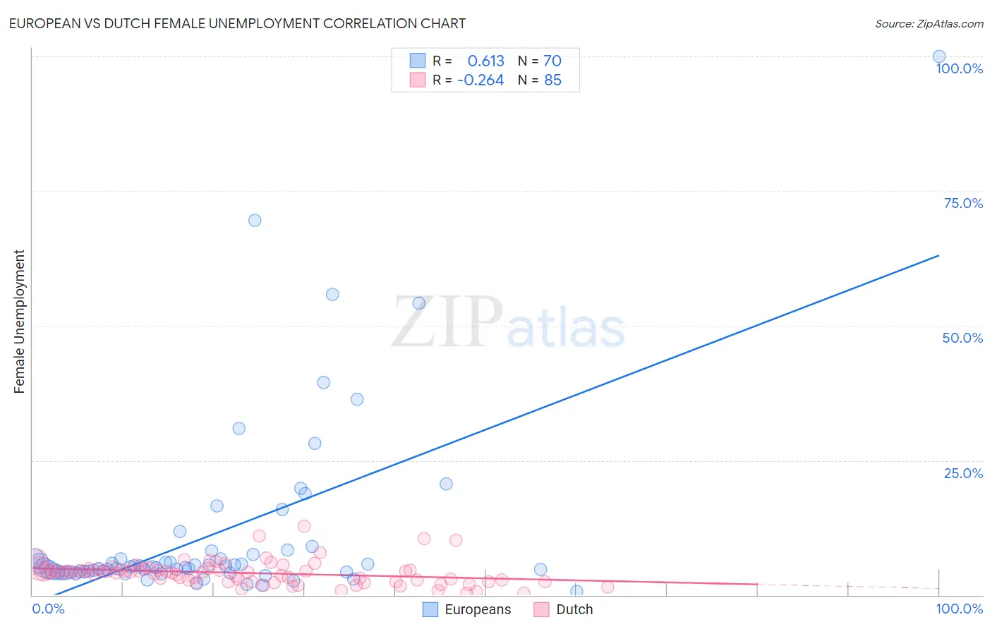 European vs Dutch Female Unemployment