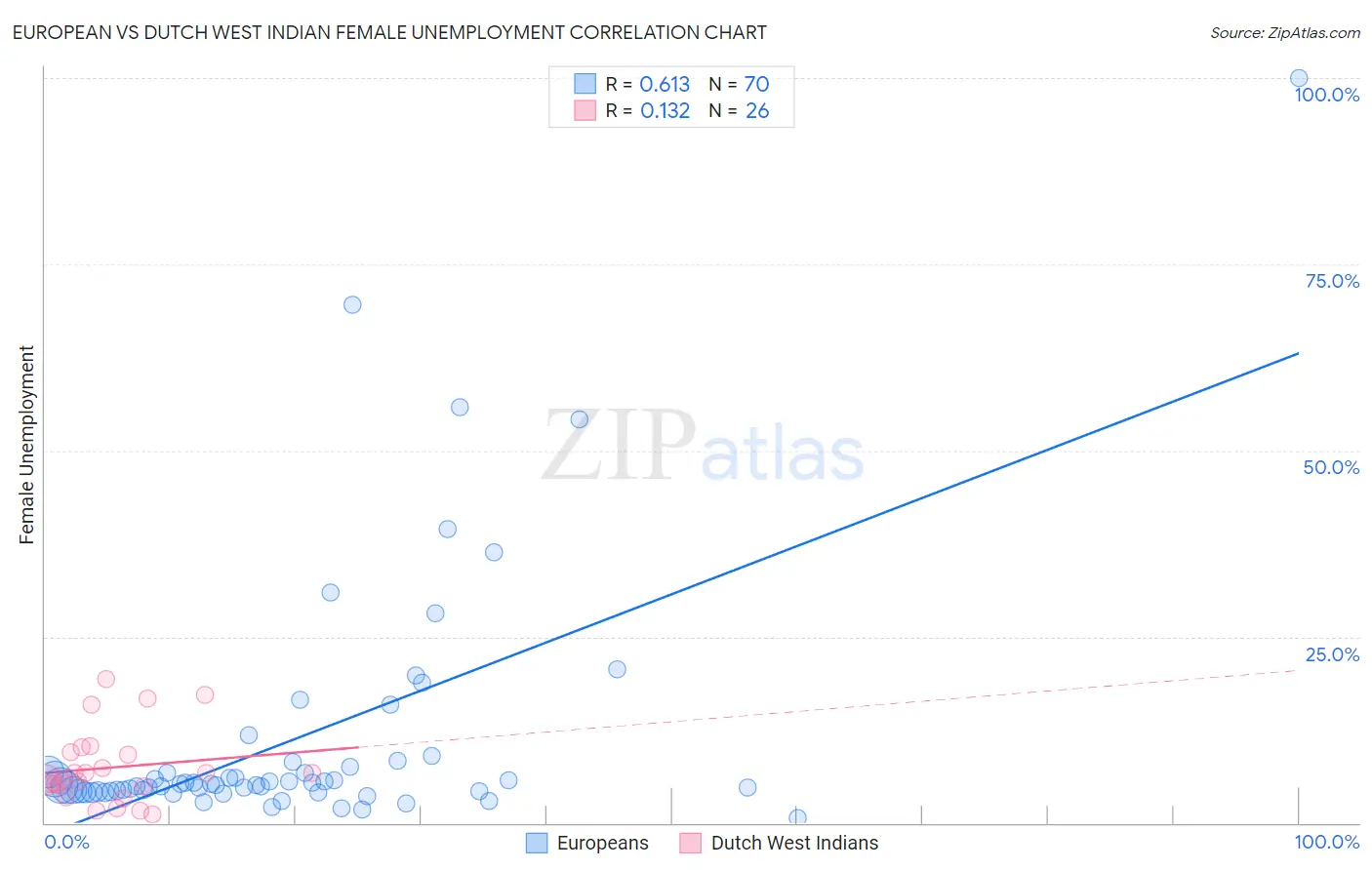 European vs Dutch West Indian Female Unemployment