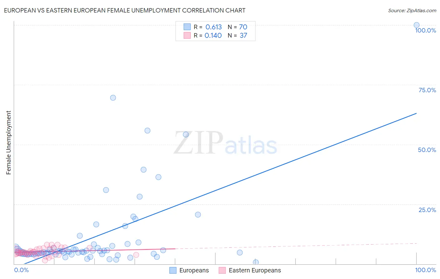 European vs Eastern European Female Unemployment
