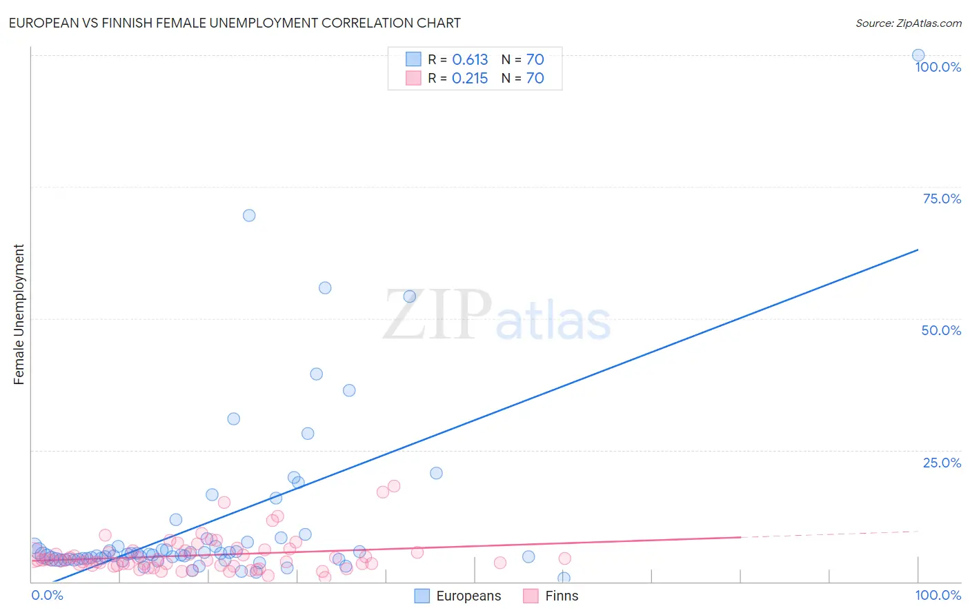 European vs Finnish Female Unemployment