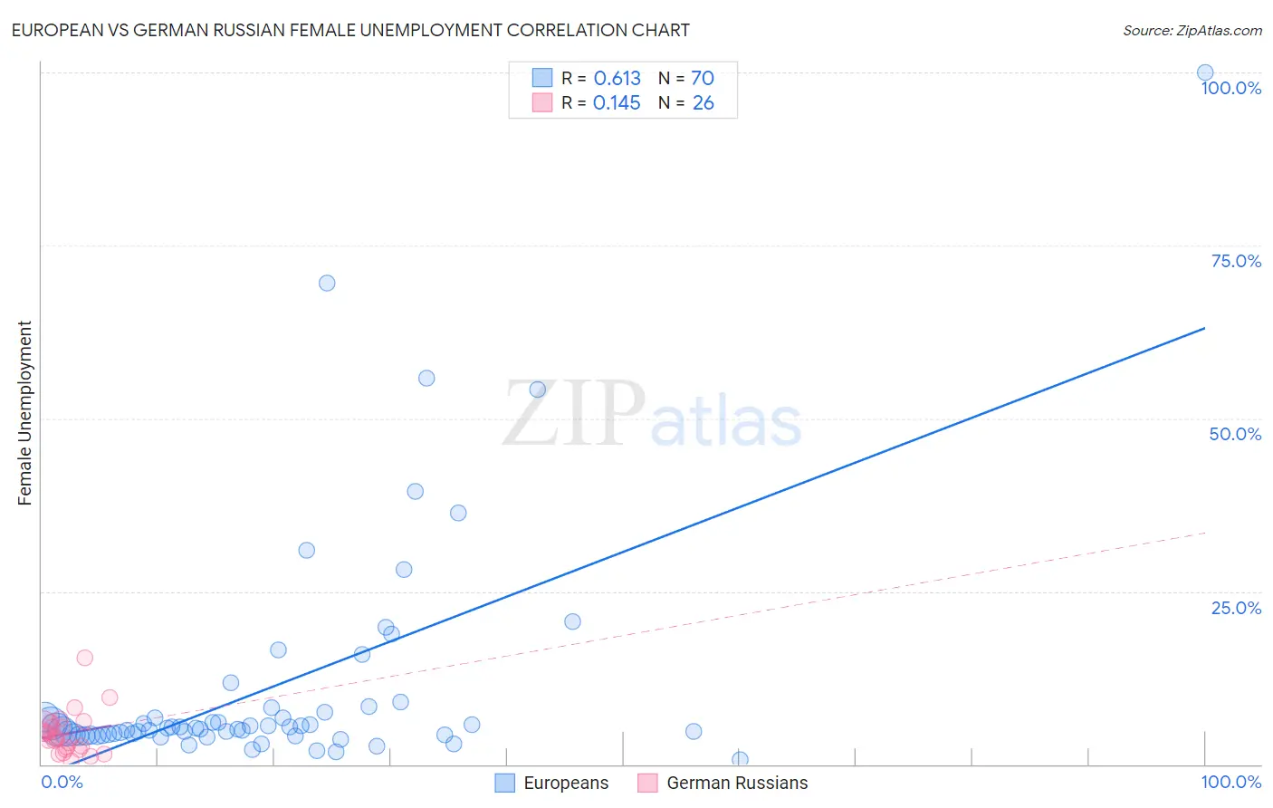 European vs German Russian Female Unemployment