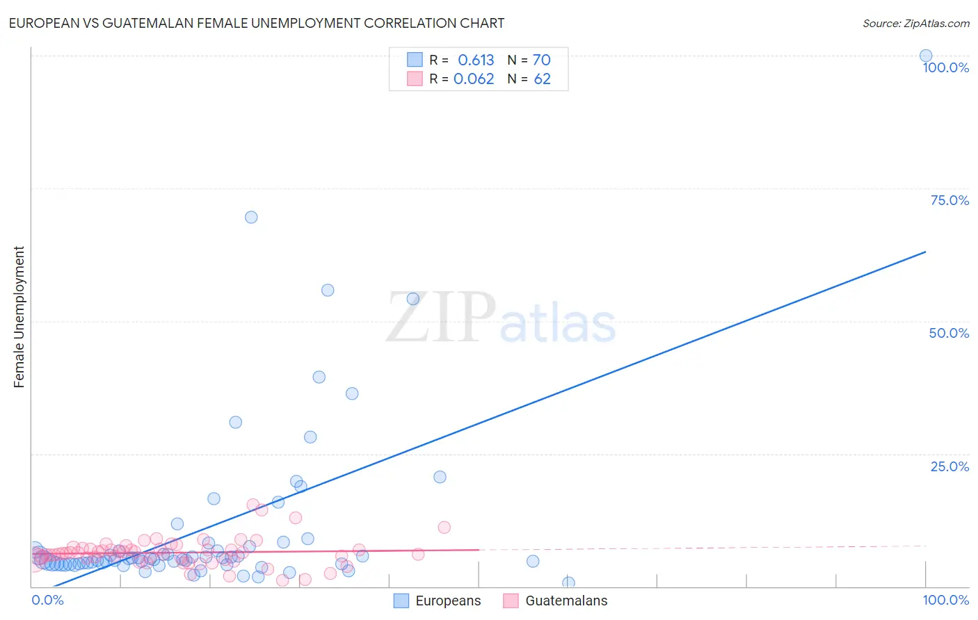 European vs Guatemalan Female Unemployment