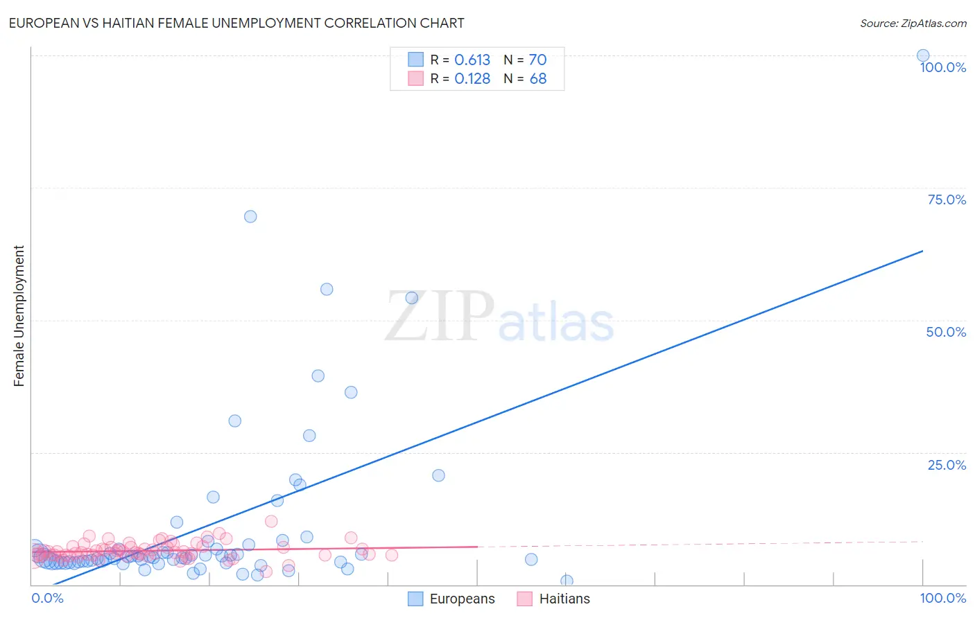 European vs Haitian Female Unemployment