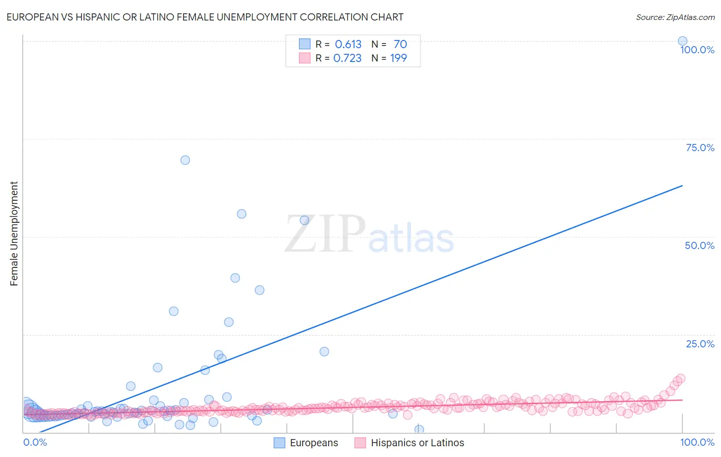 European vs Hispanic or Latino Female Unemployment