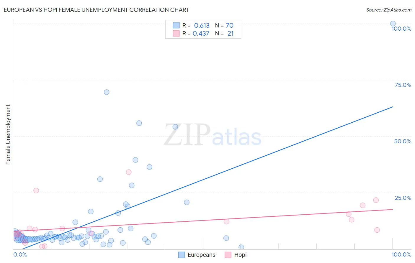 European vs Hopi Female Unemployment