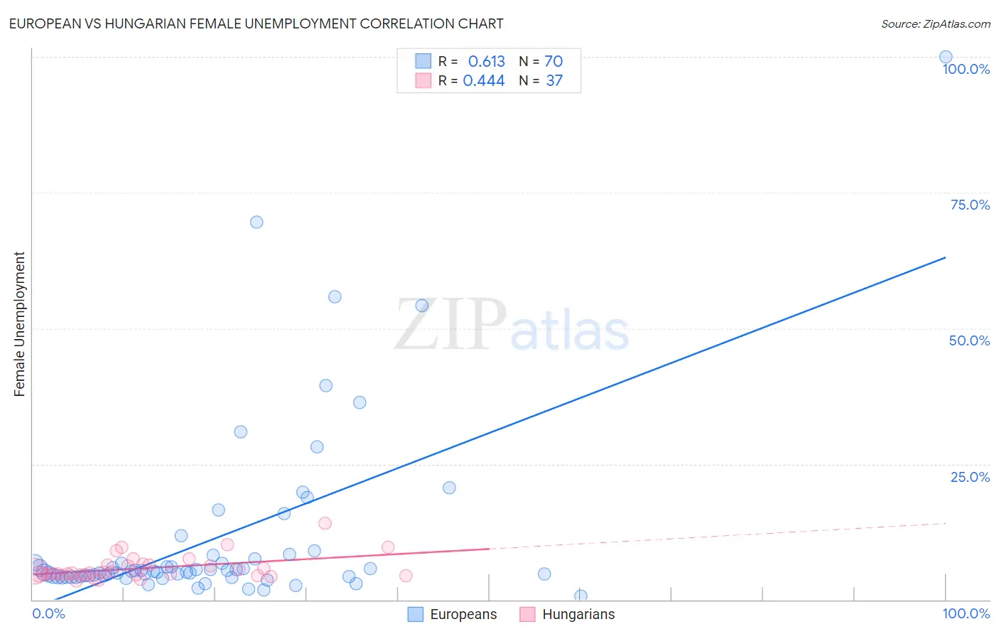 European vs Hungarian Female Unemployment
