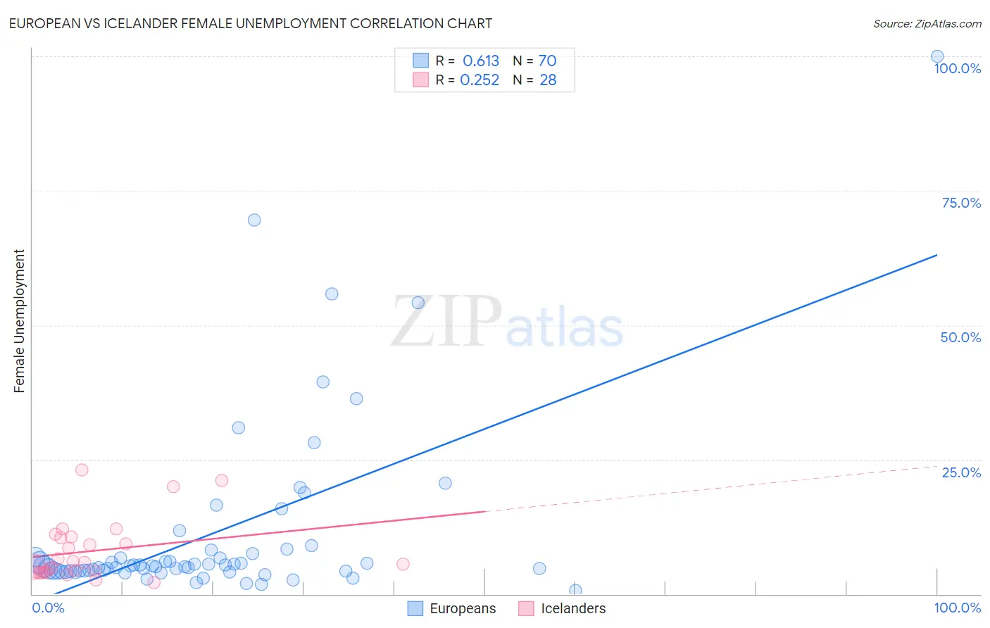 European vs Icelander Female Unemployment