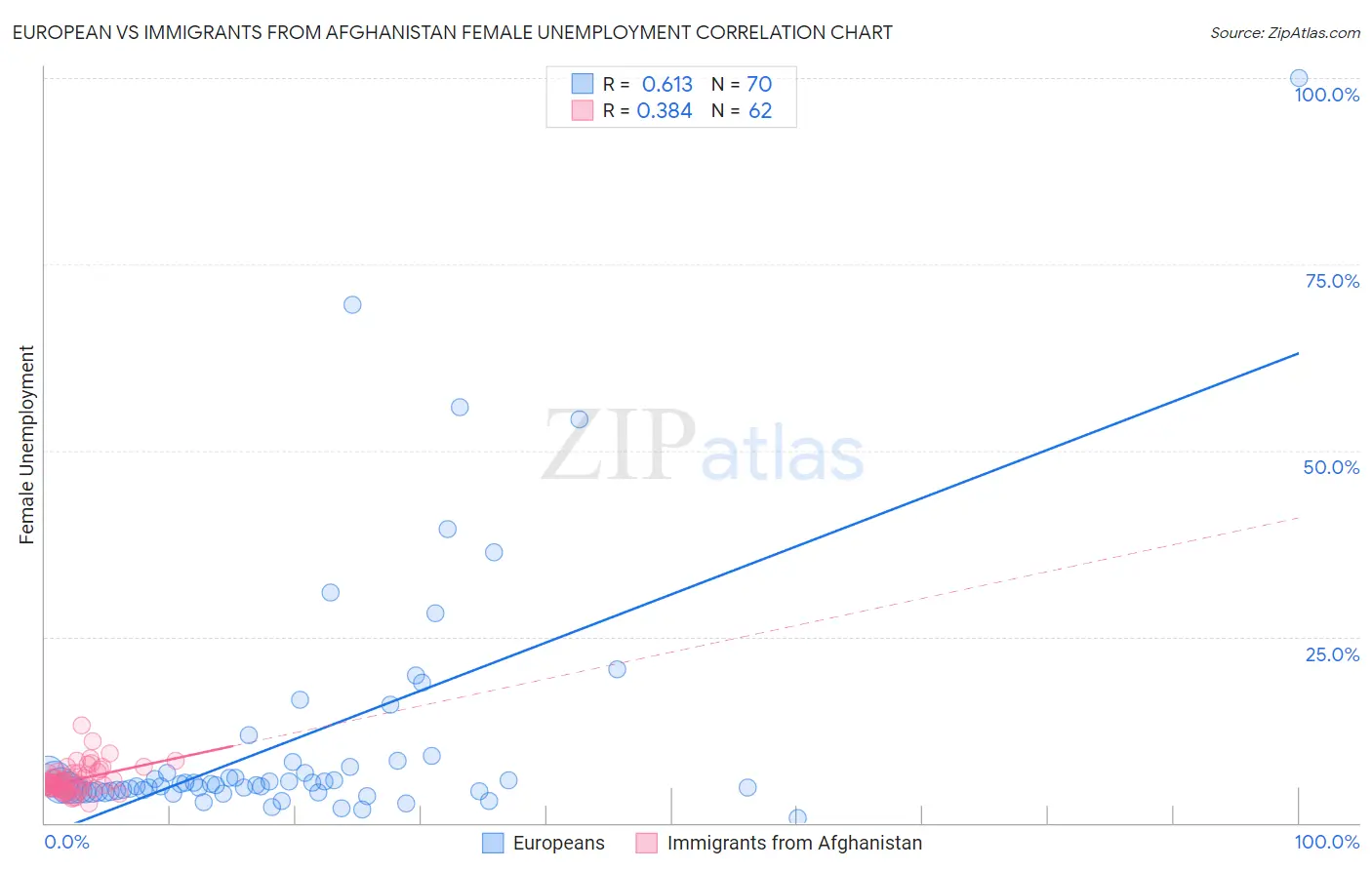 European vs Immigrants from Afghanistan Female Unemployment
