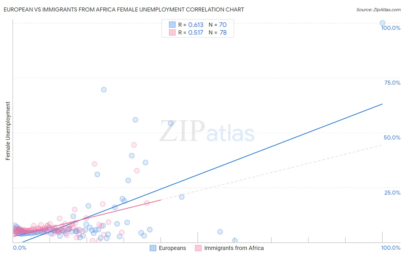 European vs Immigrants from Africa Female Unemployment