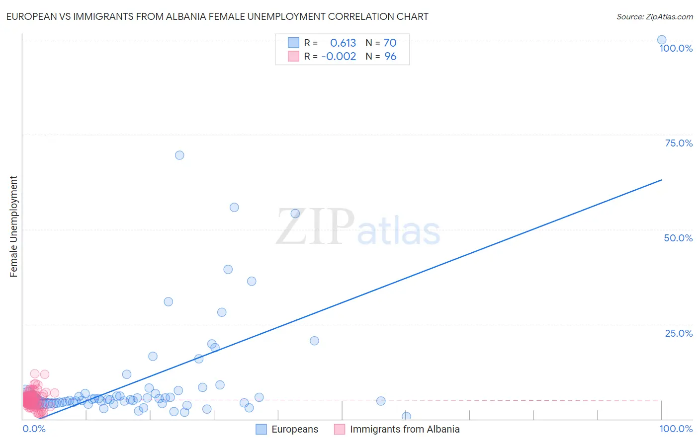 European vs Immigrants from Albania Female Unemployment