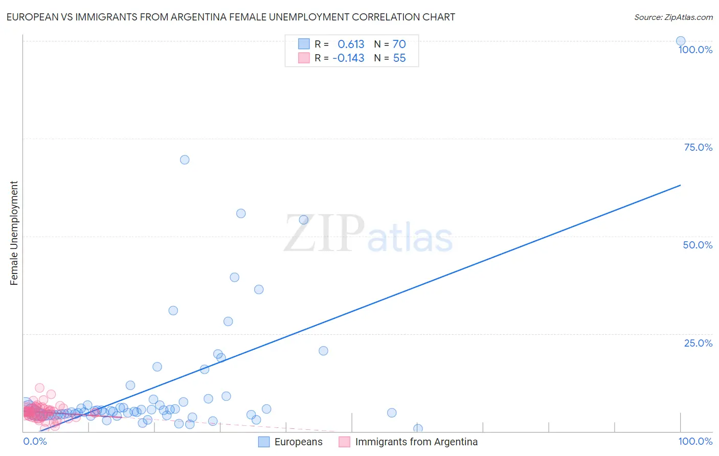 European vs Immigrants from Argentina Female Unemployment