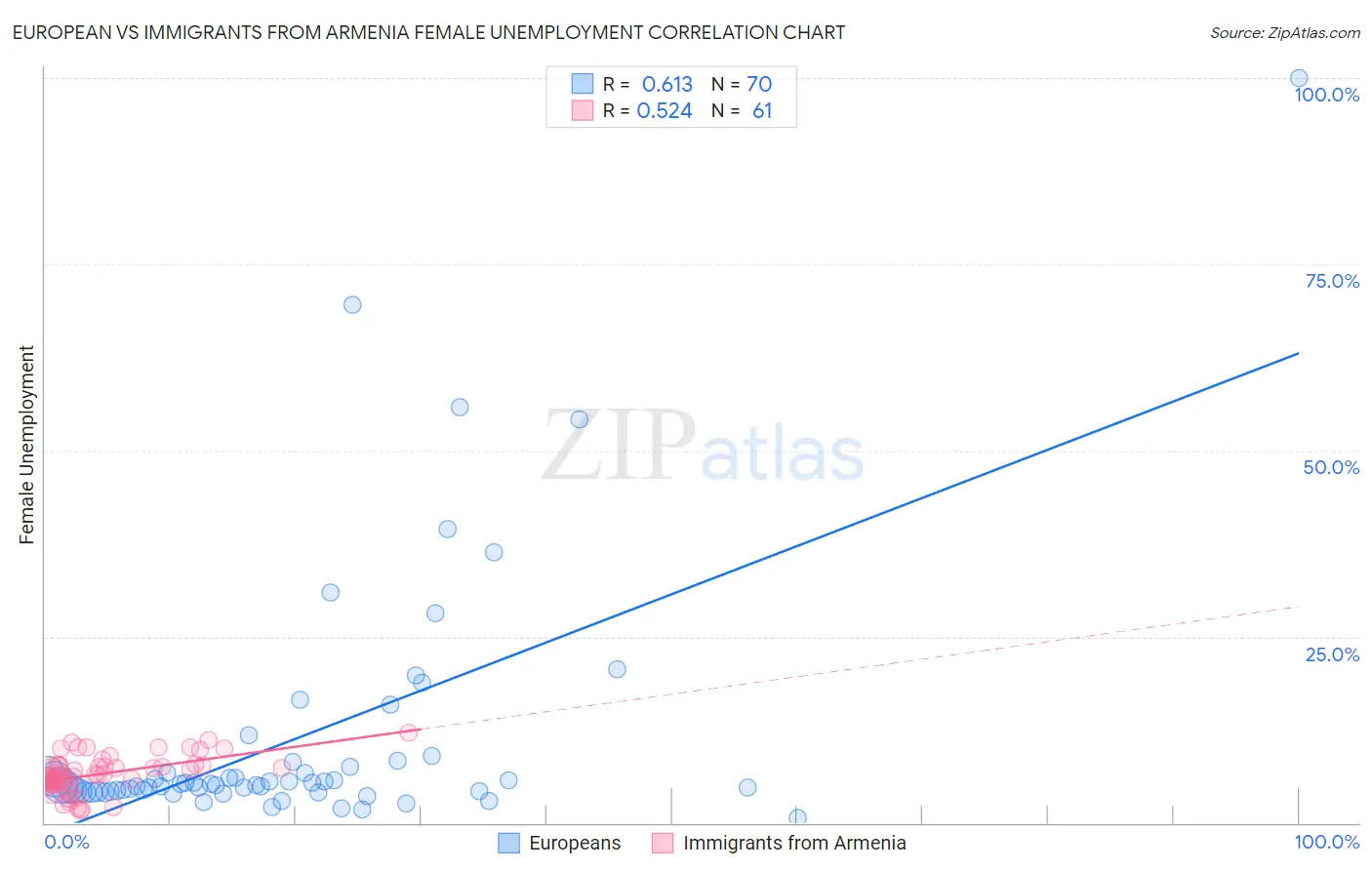 European vs Immigrants from Armenia Female Unemployment