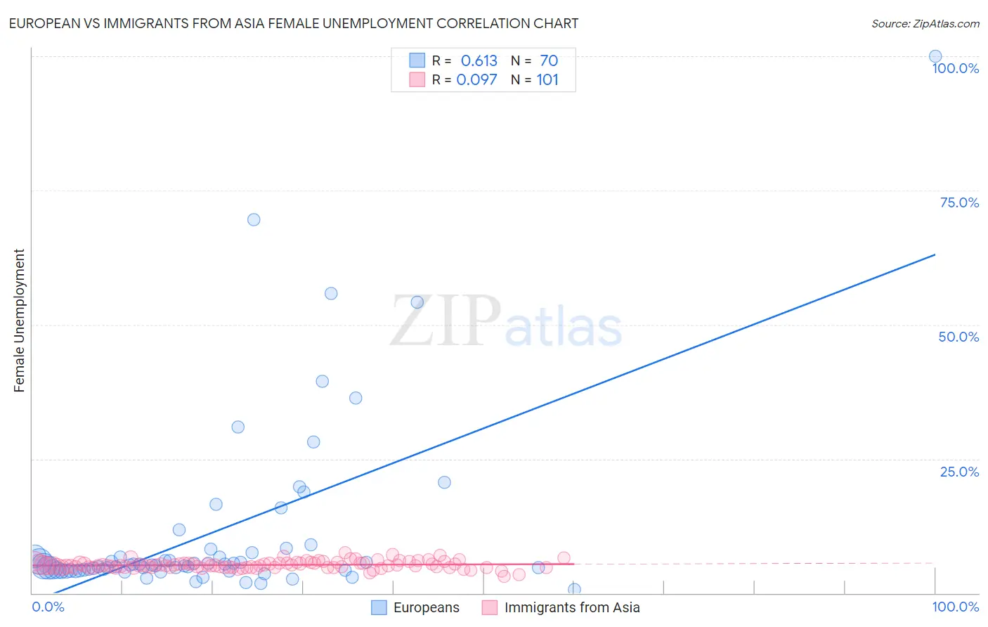 European vs Immigrants from Asia Female Unemployment