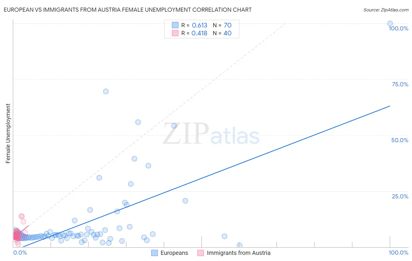 European vs Immigrants from Austria Female Unemployment