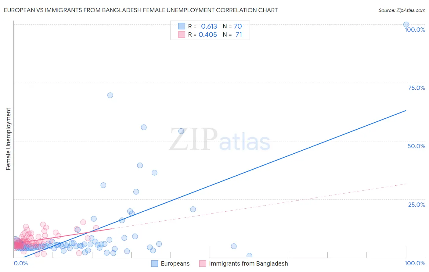 European vs Immigrants from Bangladesh Female Unemployment