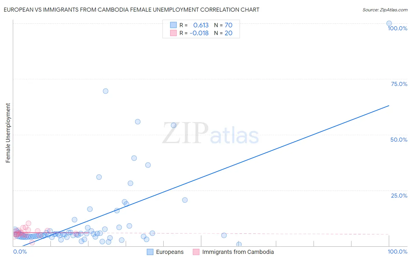 European vs Immigrants from Cambodia Female Unemployment