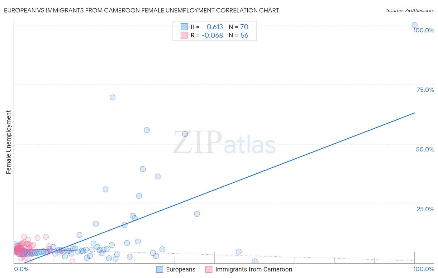 European vs Immigrants from Cameroon Female Unemployment