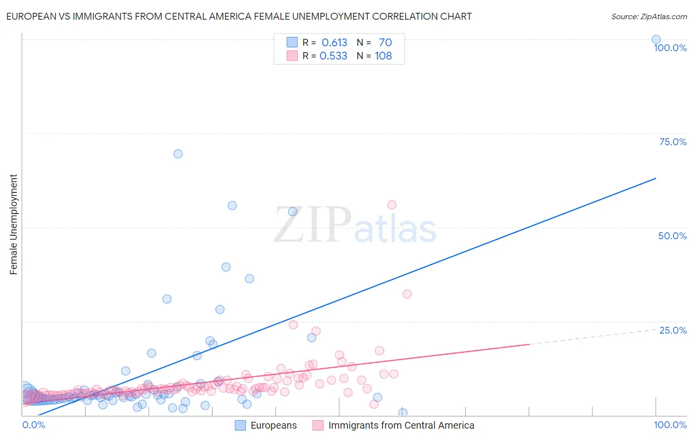 European vs Immigrants from Central America Female Unemployment