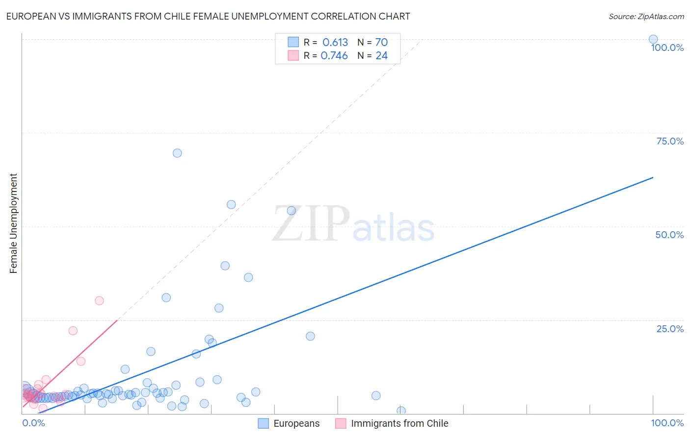 European vs Immigrants from Chile Female Unemployment