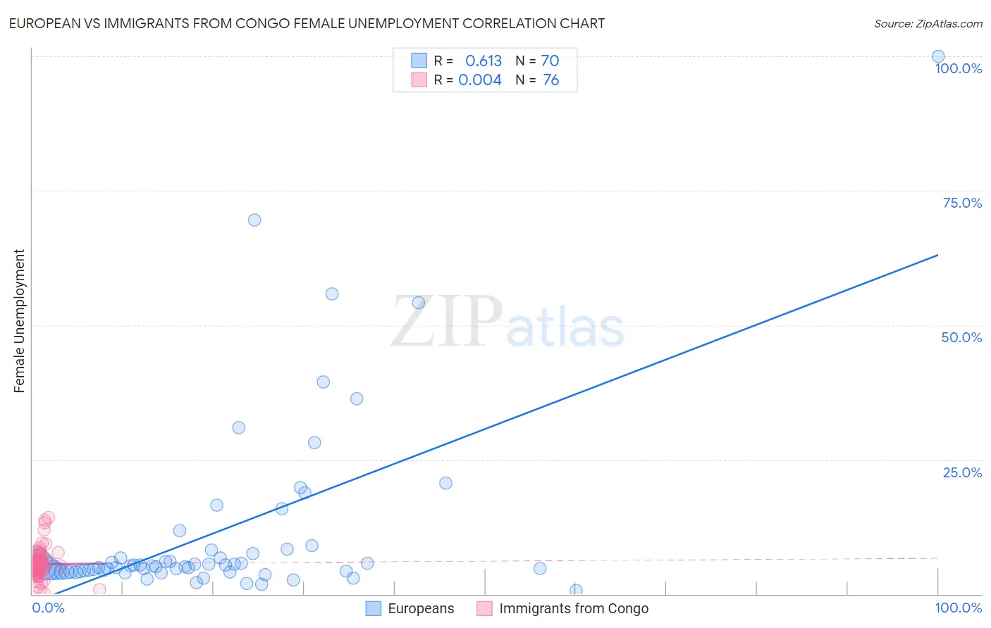 European vs Immigrants from Congo Female Unemployment