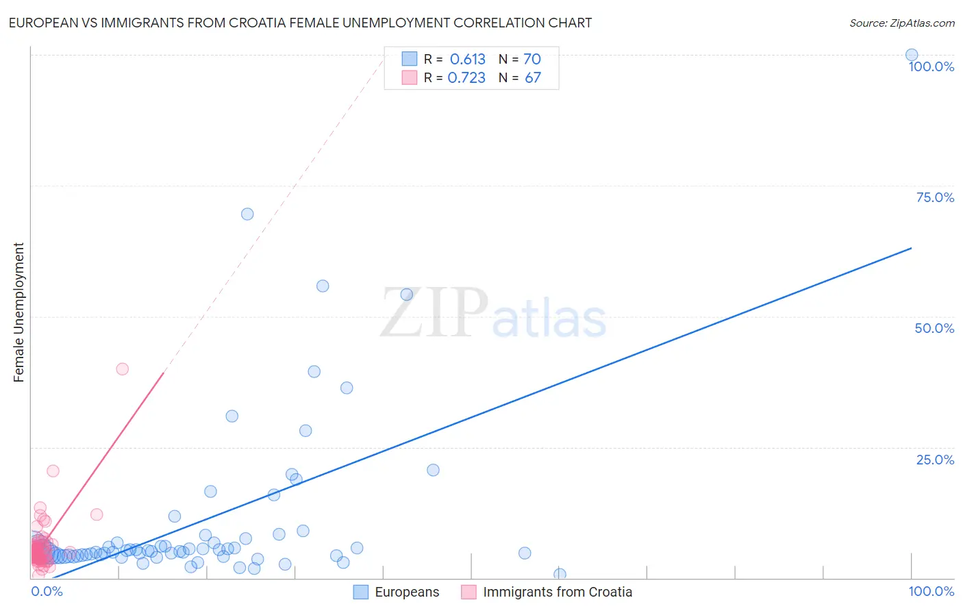 European vs Immigrants from Croatia Female Unemployment