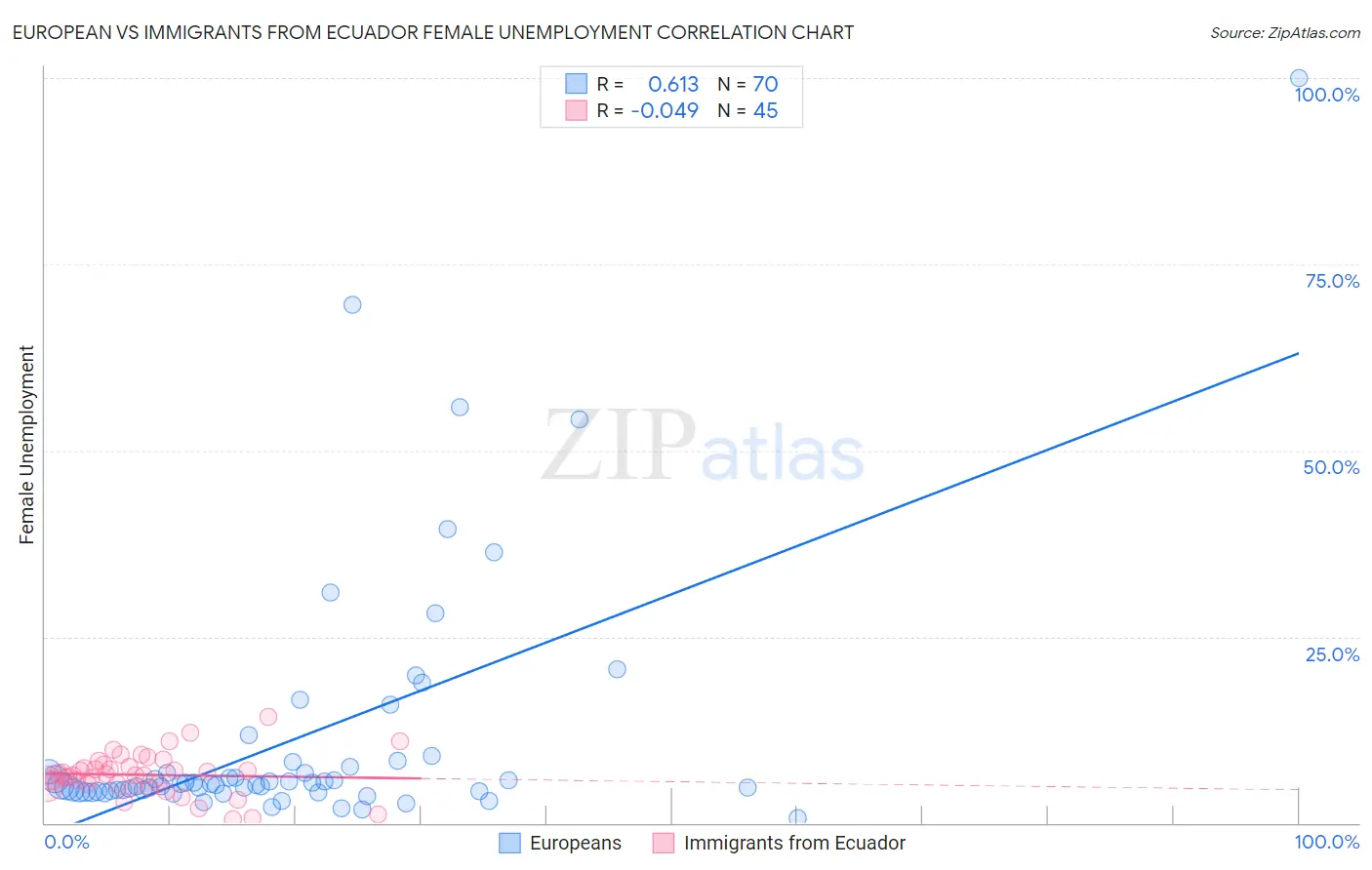 European vs Immigrants from Ecuador Female Unemployment