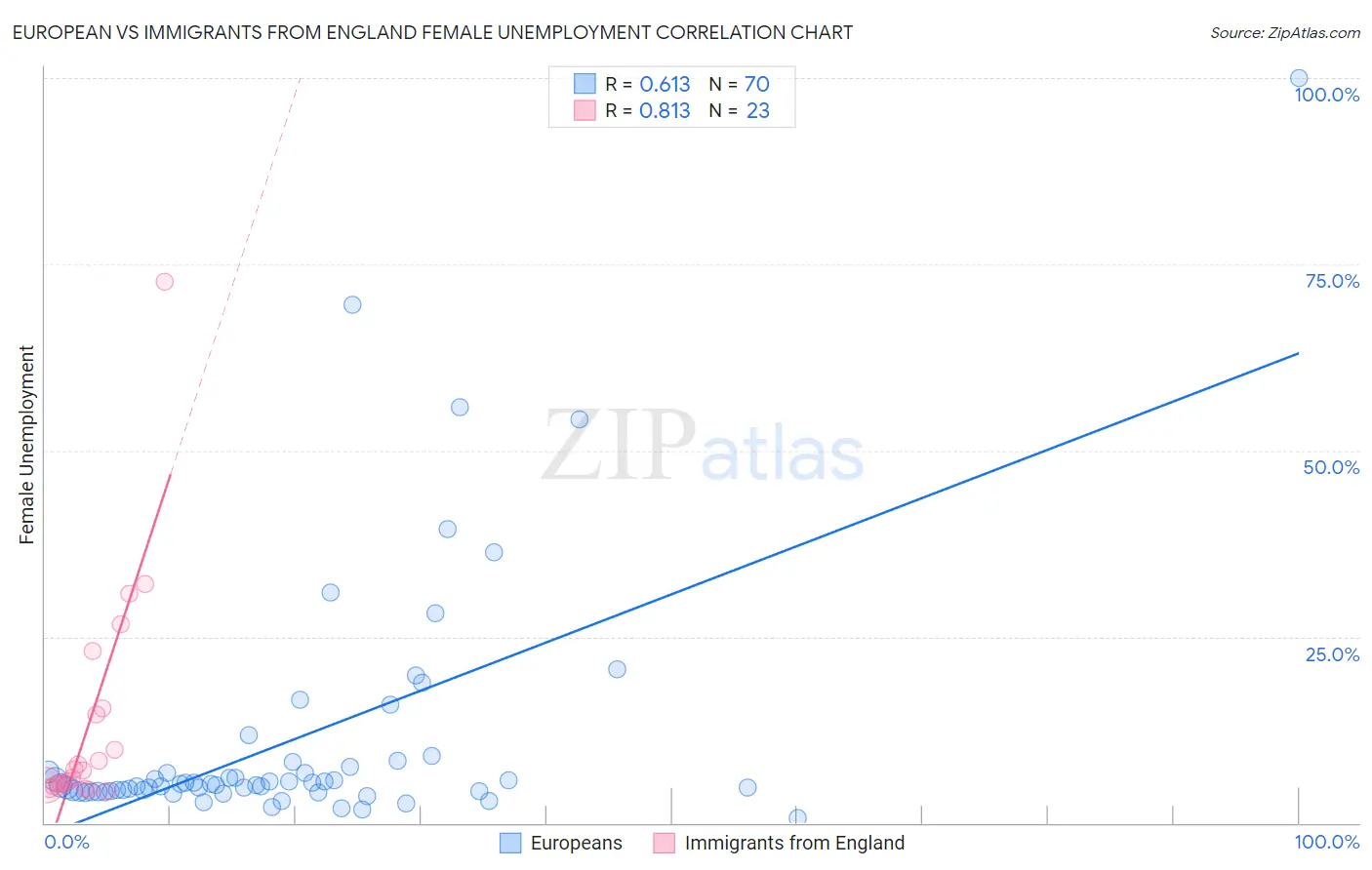 European vs Immigrants from England Female Unemployment