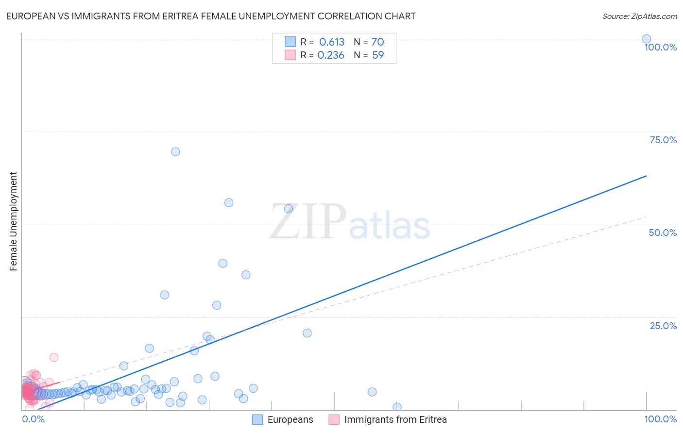 European vs Immigrants from Eritrea Female Unemployment