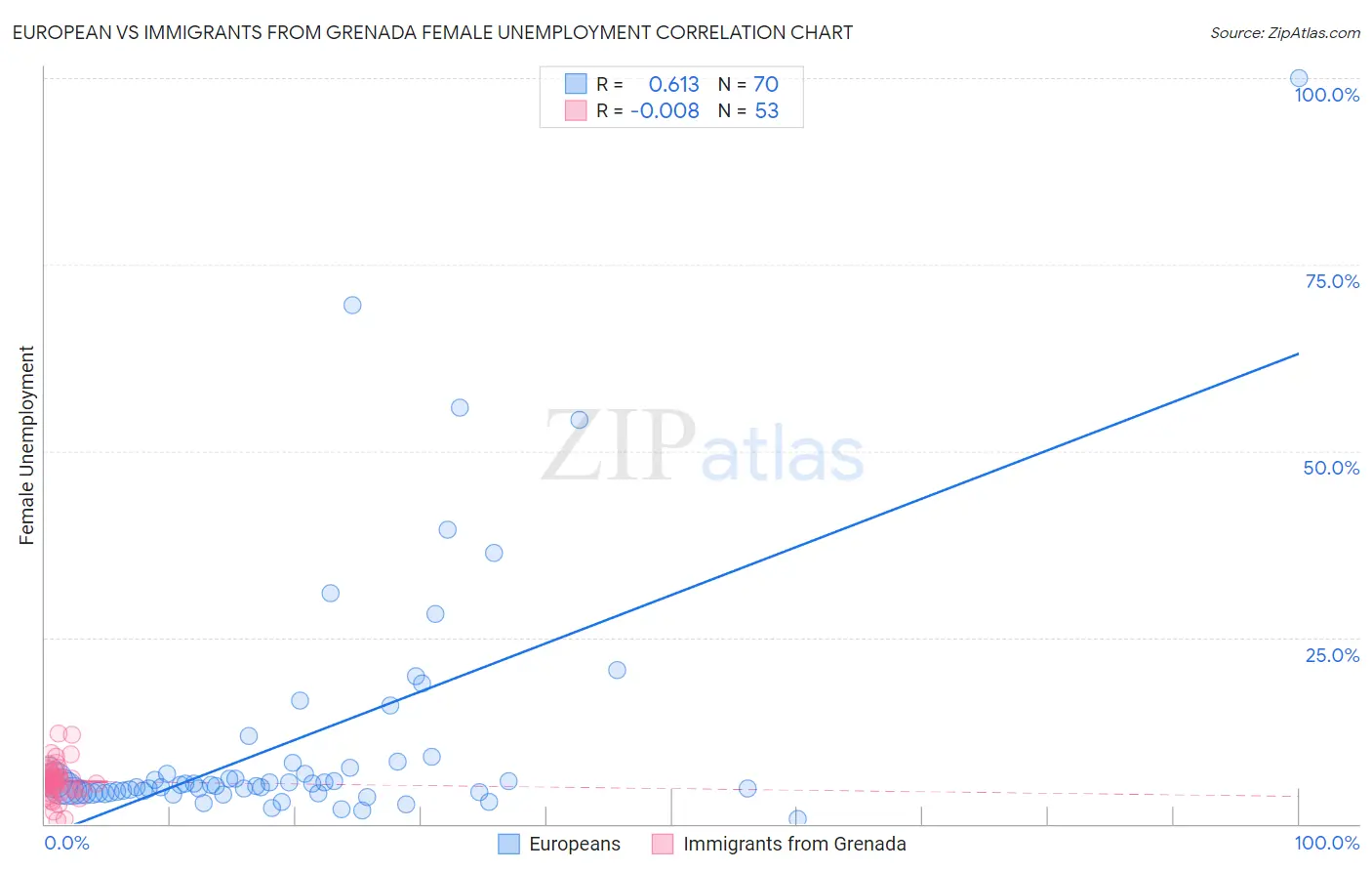 European vs Immigrants from Grenada Female Unemployment