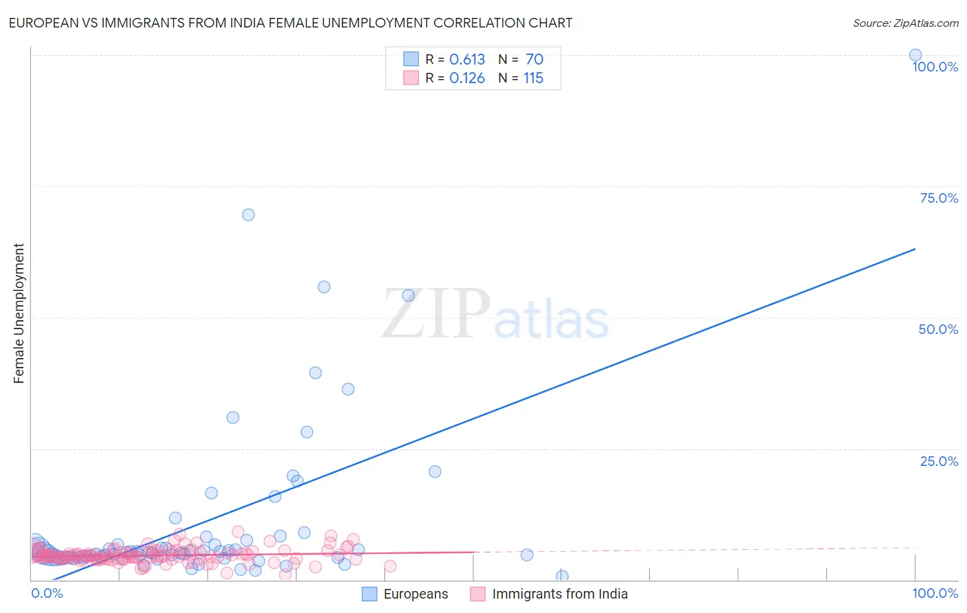 European vs Immigrants from India Female Unemployment