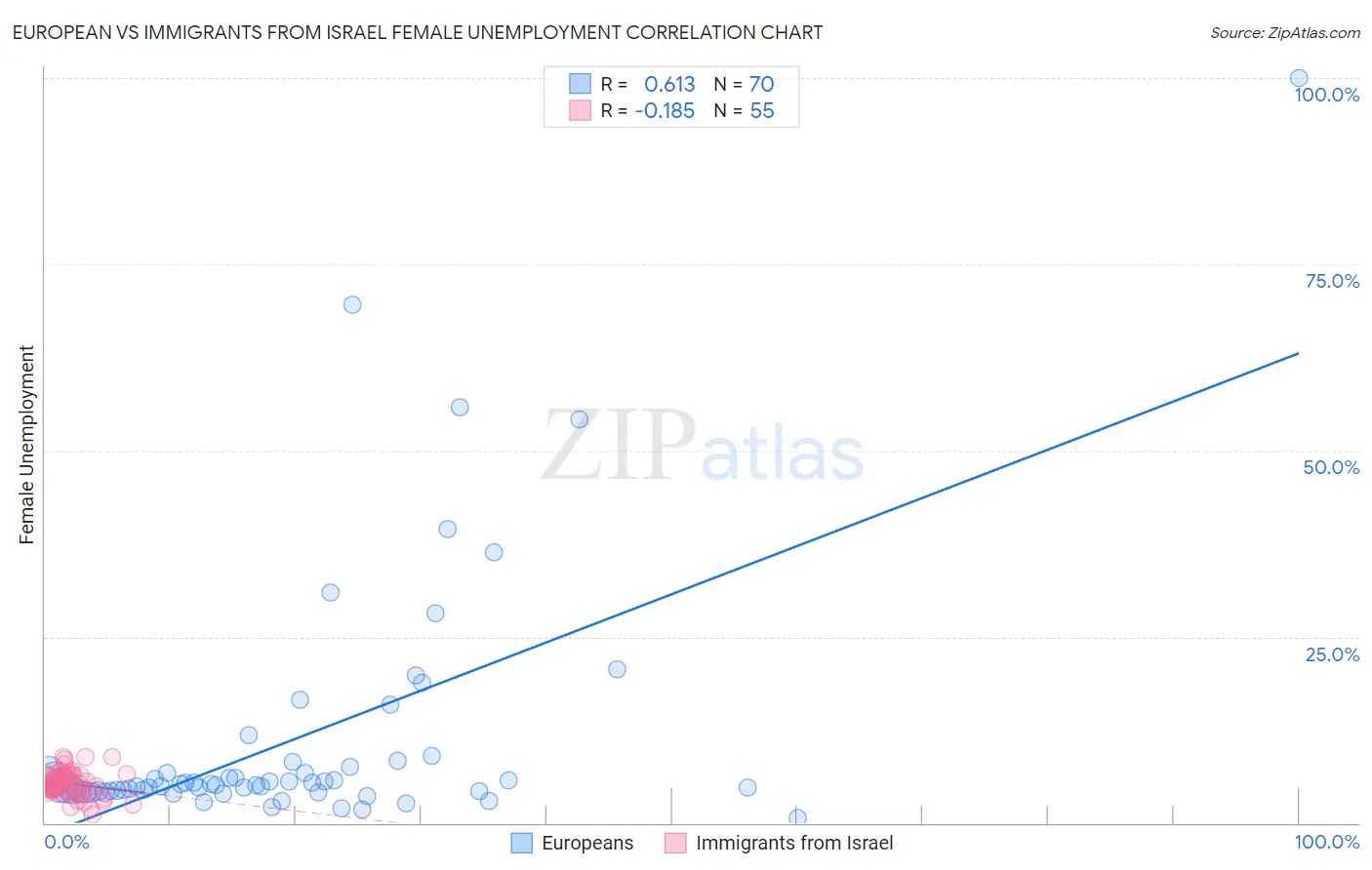 European vs Immigrants from Israel Female Unemployment