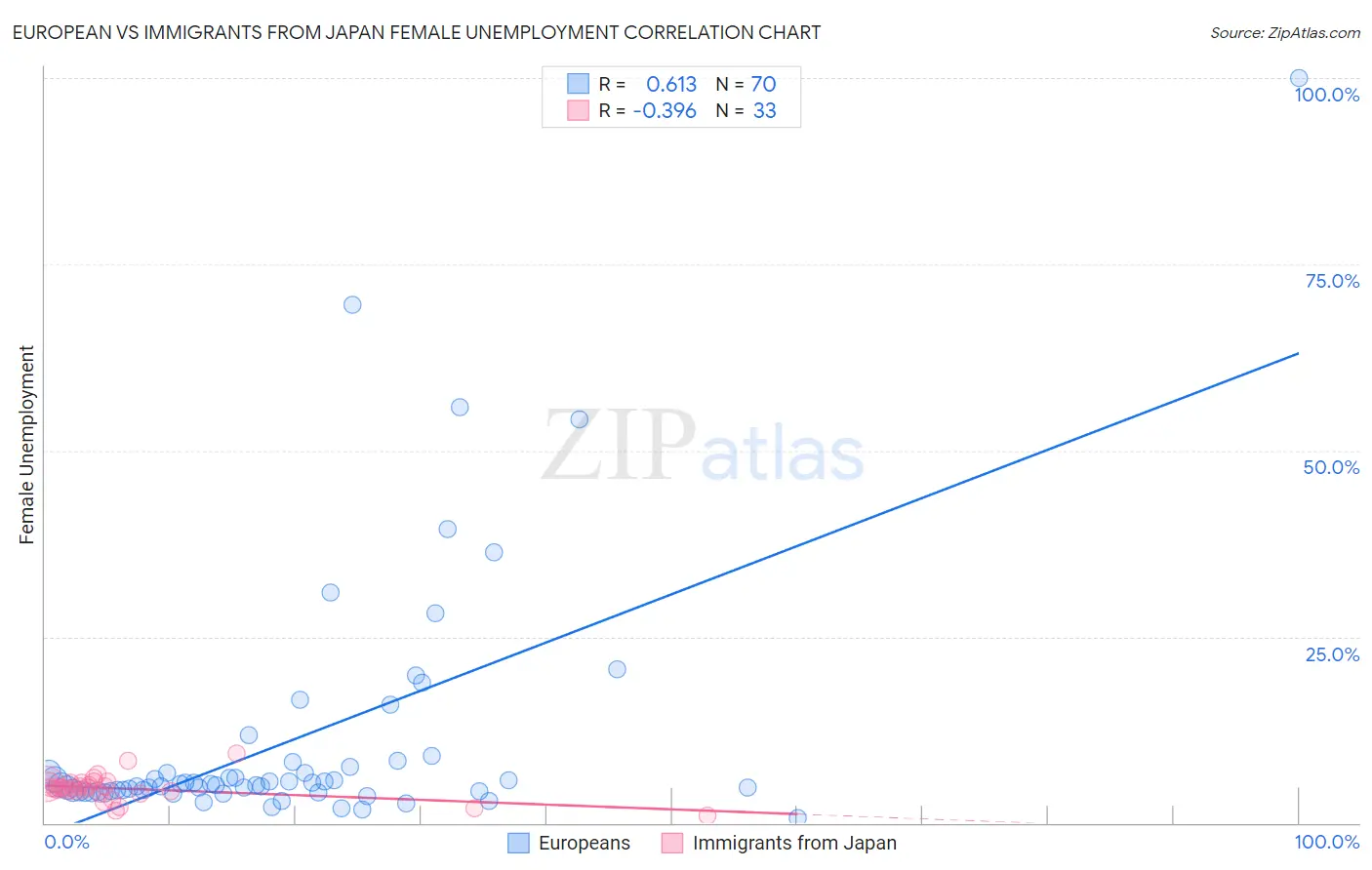 European vs Immigrants from Japan Female Unemployment