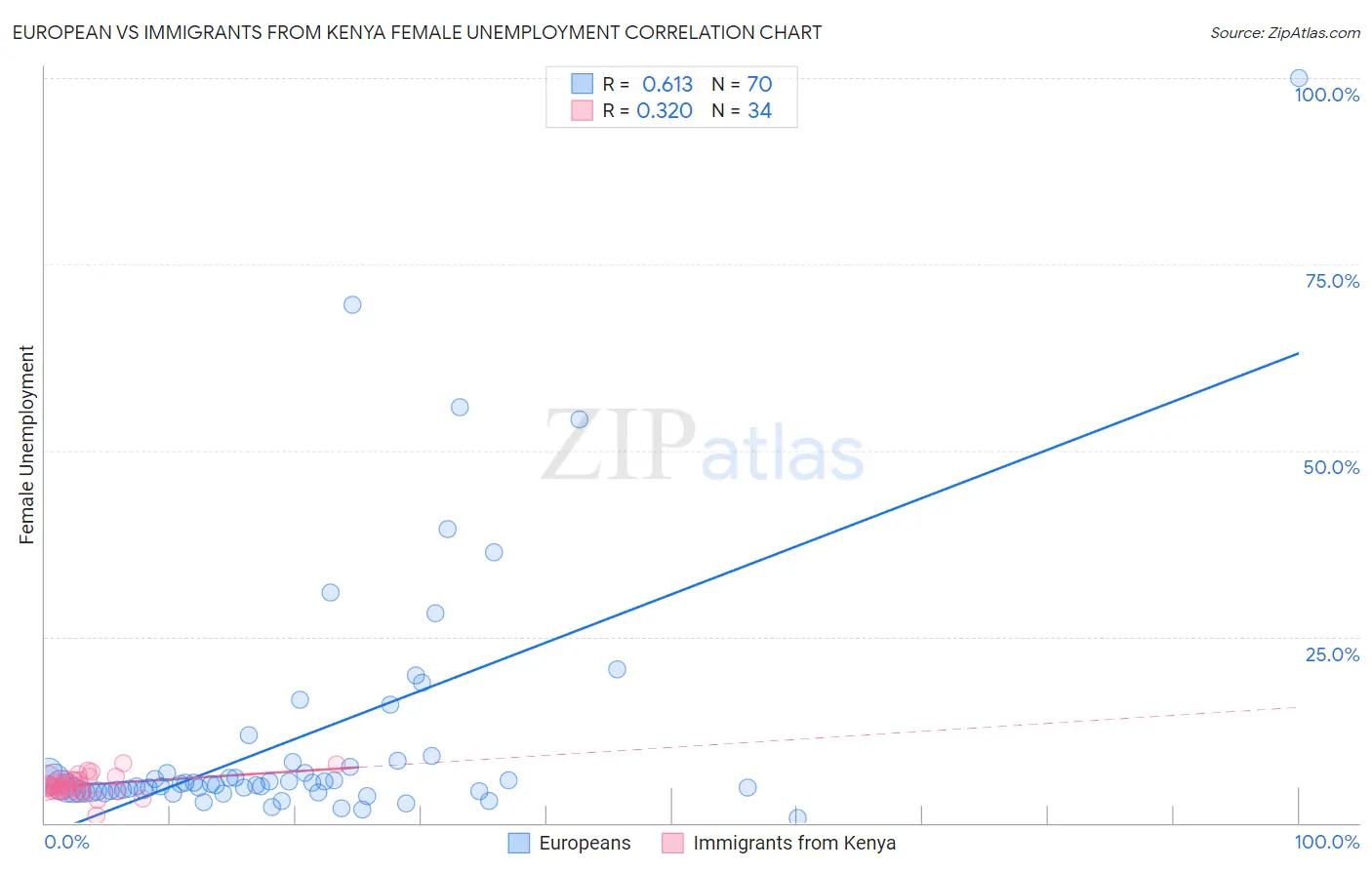 European vs Immigrants from Kenya Female Unemployment