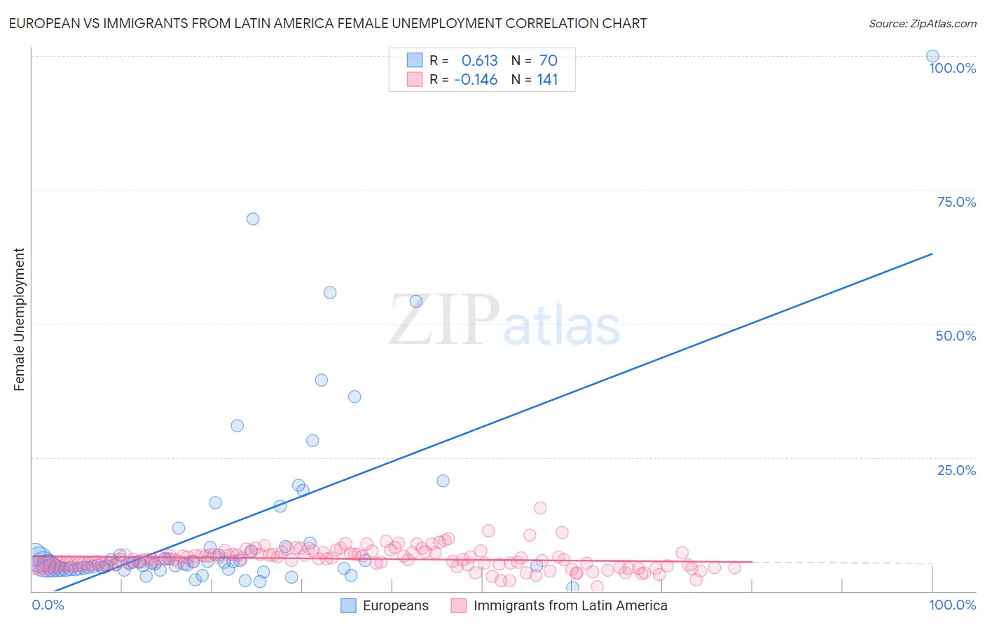 European vs Immigrants from Latin America Female Unemployment