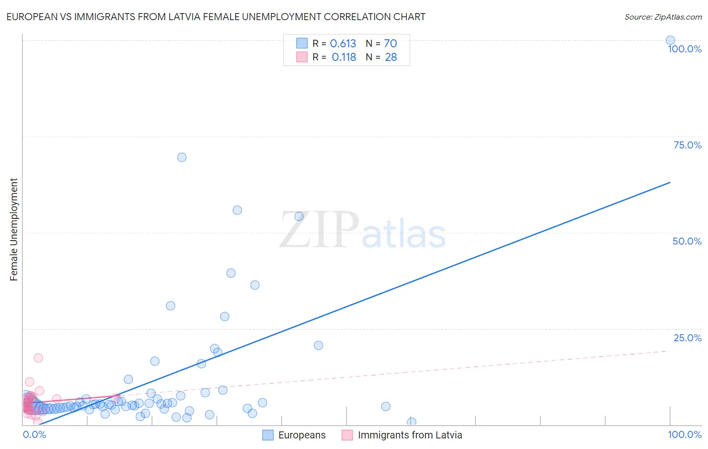 European vs Immigrants from Latvia Female Unemployment