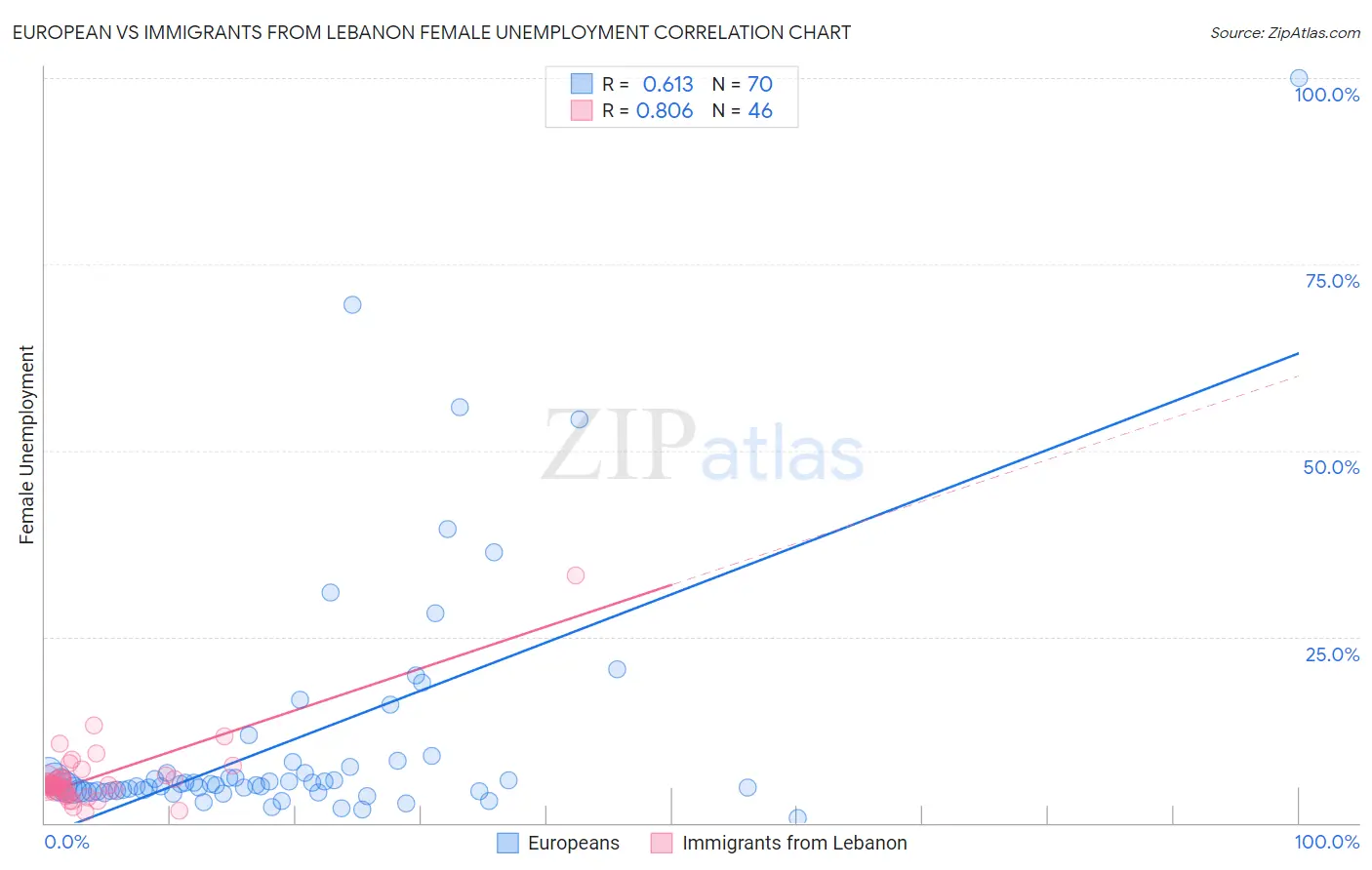 European vs Immigrants from Lebanon Female Unemployment