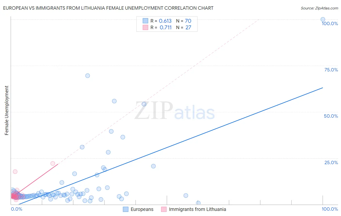 European vs Immigrants from Lithuania Female Unemployment