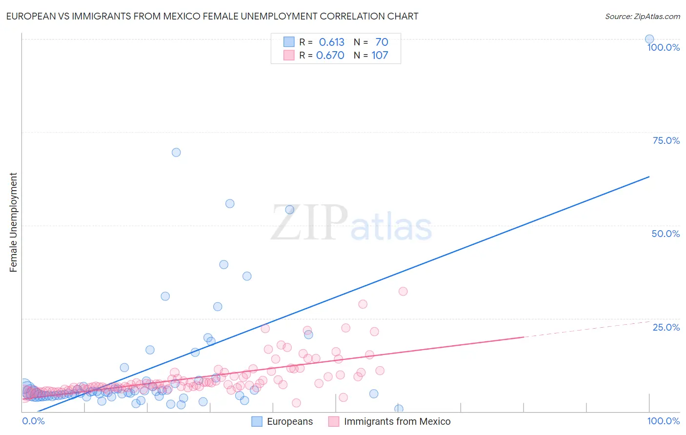 European vs Immigrants from Mexico Female Unemployment