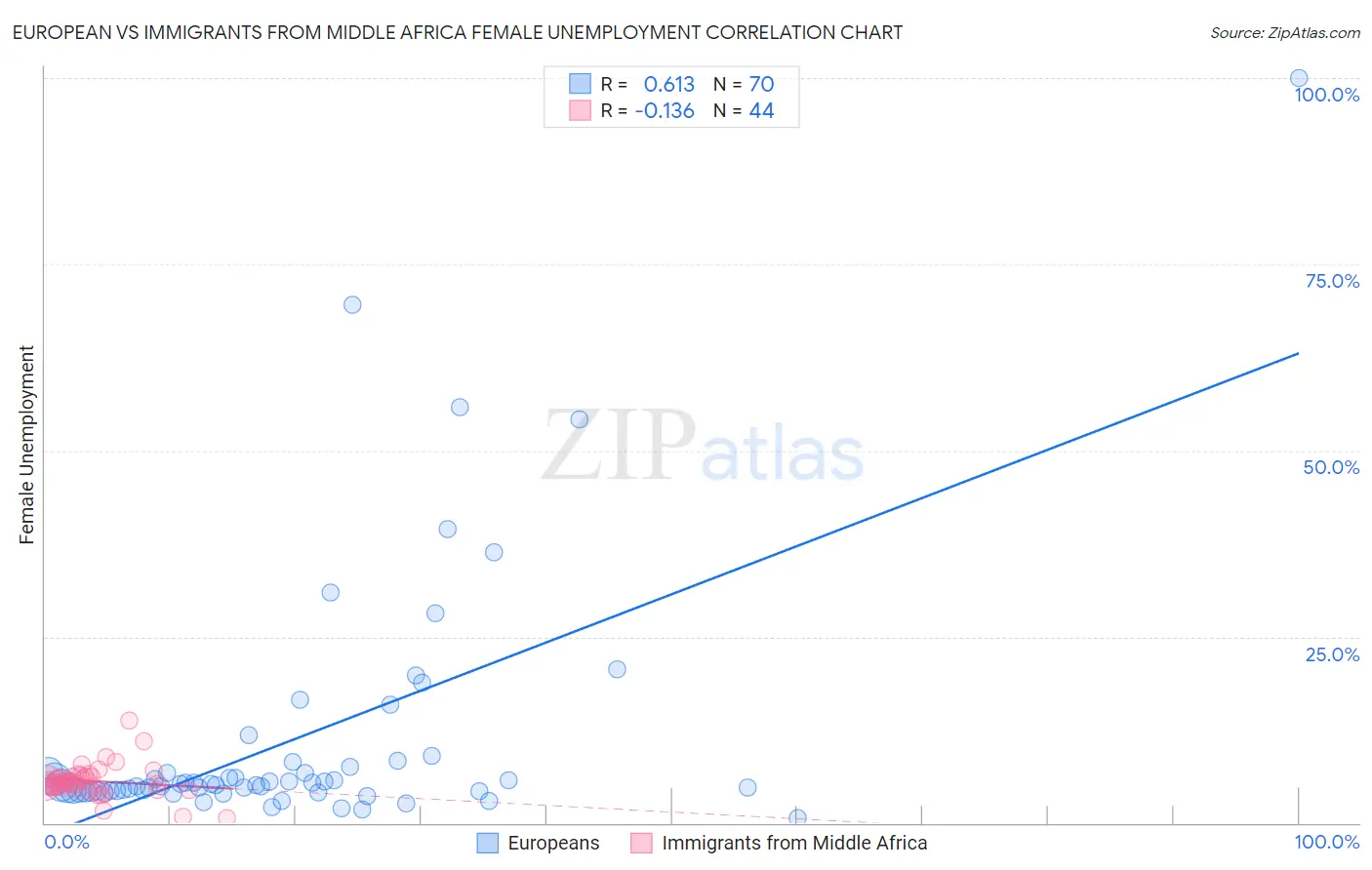 European vs Immigrants from Middle Africa Female Unemployment