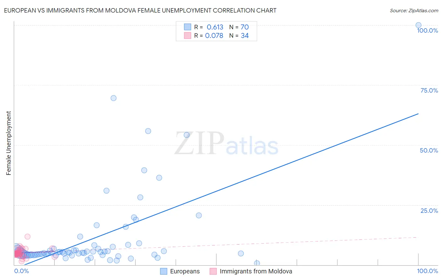 European vs Immigrants from Moldova Female Unemployment