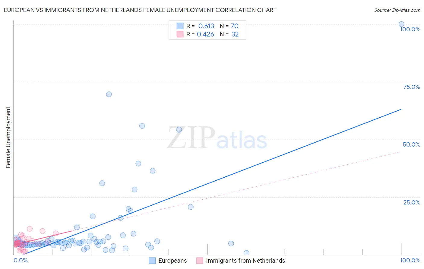 European vs Immigrants from Netherlands Female Unemployment