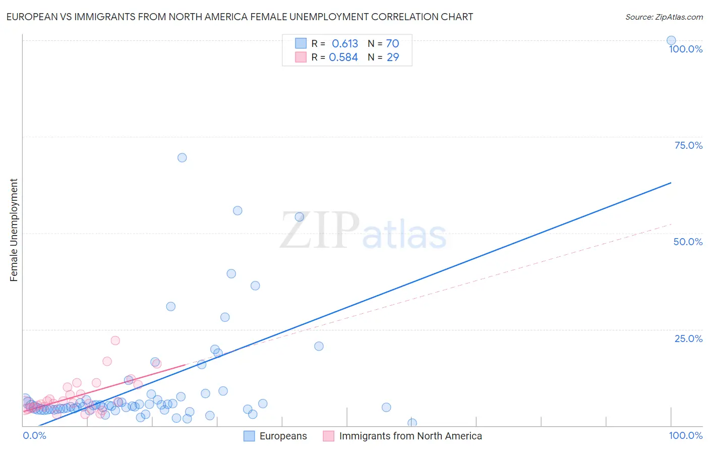 European vs Immigrants from North America Female Unemployment