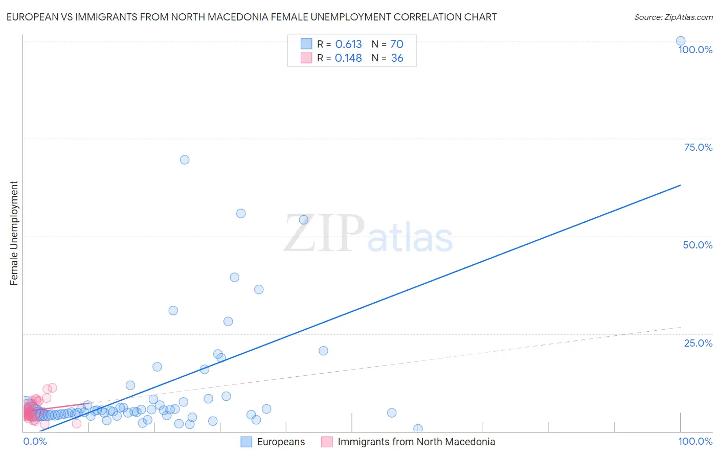 European vs Immigrants from North Macedonia Female Unemployment