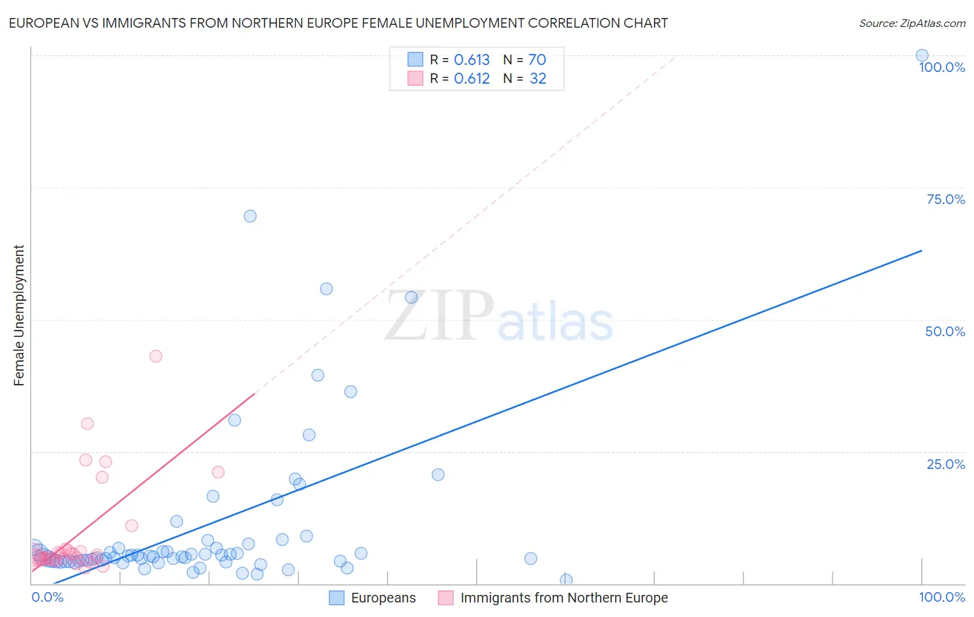 European vs Immigrants from Northern Europe Female Unemployment