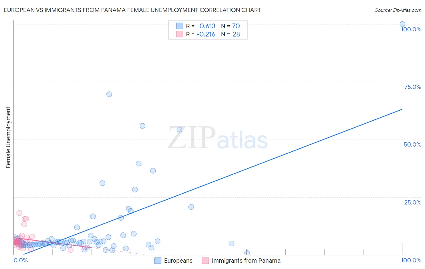 European vs Immigrants from Panama Female Unemployment