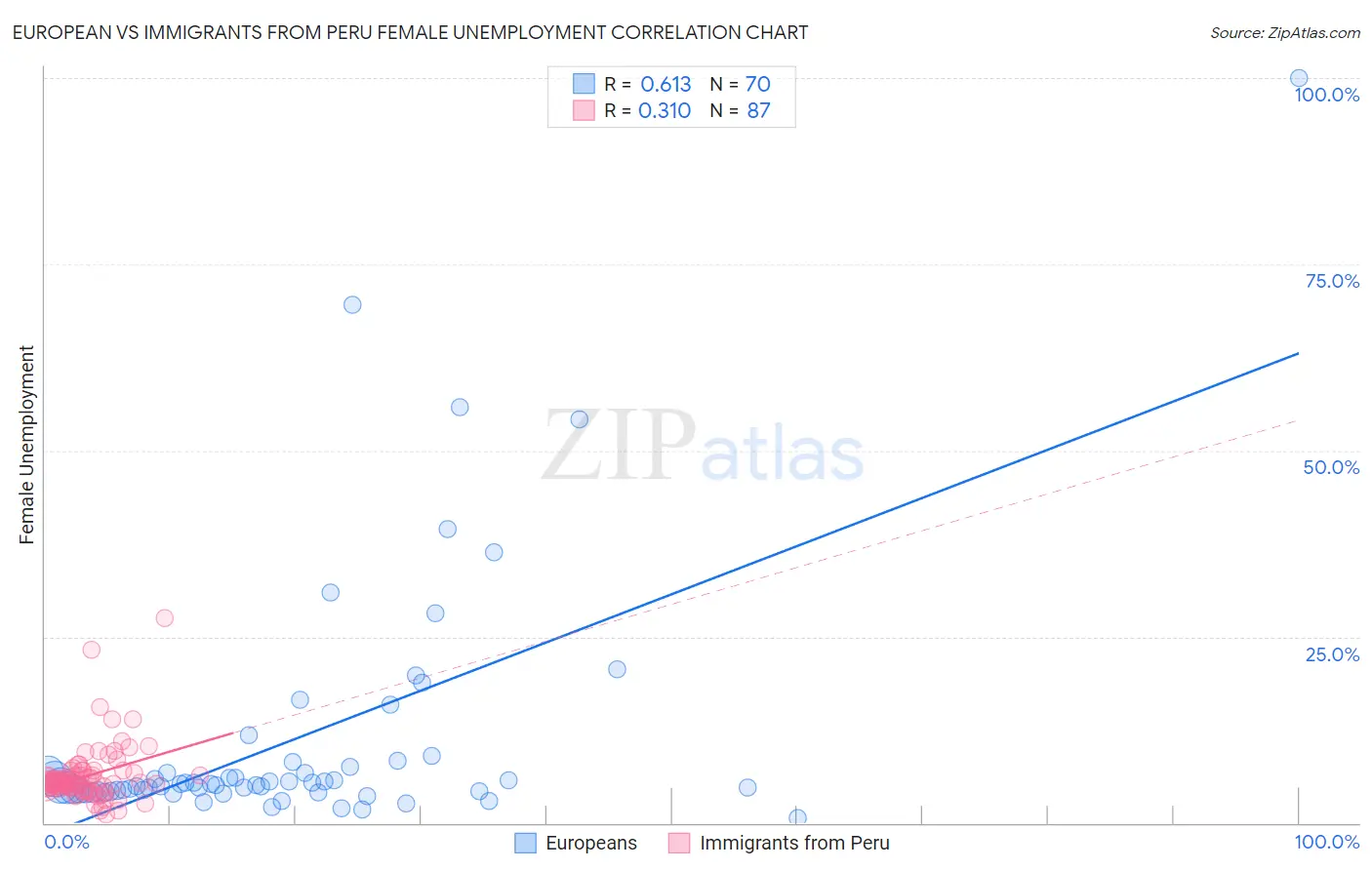 European vs Immigrants from Peru Female Unemployment